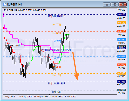 Анализ уровней Мюррея для пары EUR GBP Евро к Британскому фунту на 6 июня 2012