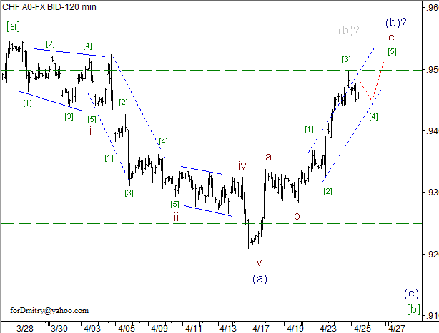 Волновой анализ пары USD/CHF на 25.04.2013