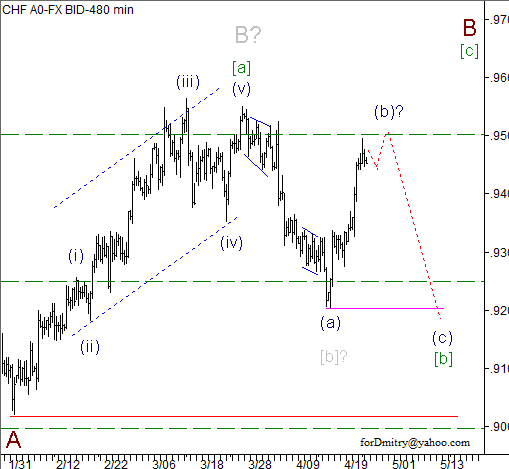 Волновой анализ пары USD/CHF на 25.04.2013