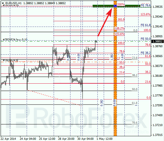 Анализ по Фибоначчи для EUR/USD Евро доллар на 1 мая 2014