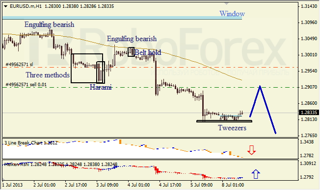 Анализ японских свечей для EUR/USD на 08.07.2013