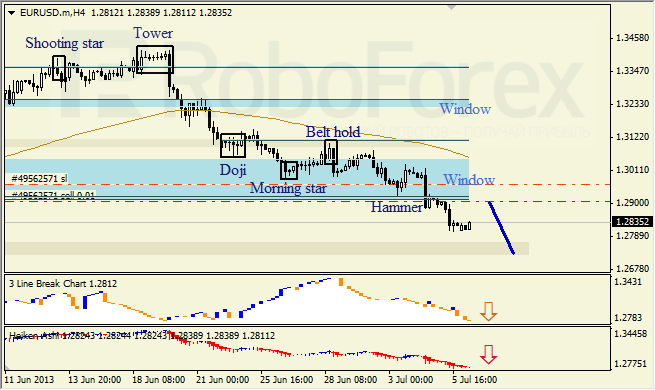 Анализ японских свечей для EUR/USD на 08.07.2013