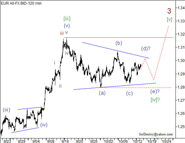 Волновой анализ пары EUR/USD на 16.10.2012