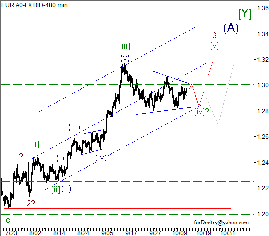 Волновой анализ пары EUR/USD на 16.10.2012