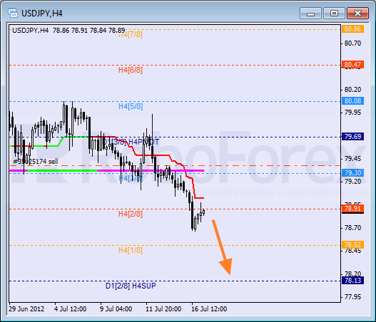 Анализ уровней Мюррея для пары USD JPY  Доллар США к Иене на 17 июля 2012