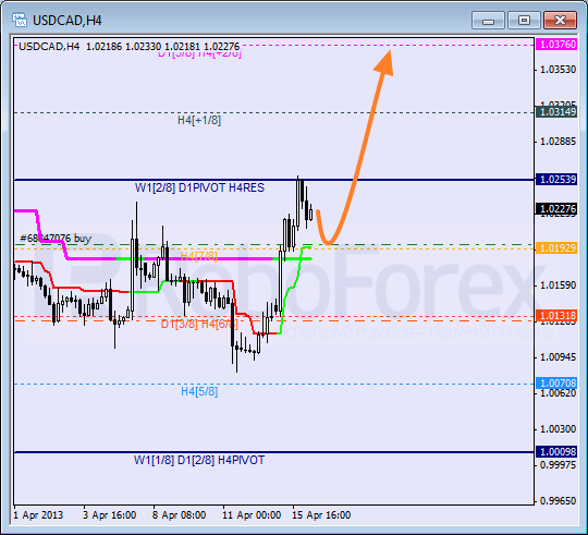 Анализ уровней Мюррея для пары USD CAD Канадский доллар на 16 апреля 2013