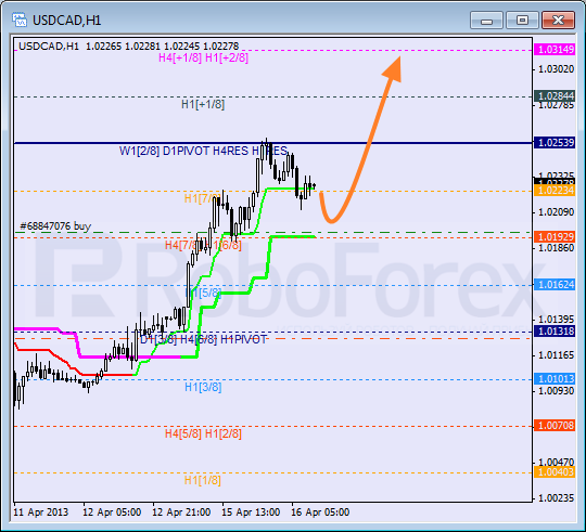 Анализ уровней Мюррея для пары USD CAD Канадский доллар на 16 апреля 2013