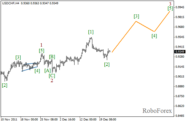 Волновой анализ пары USD CHF Швейцарский франк на 22 декабря 2011