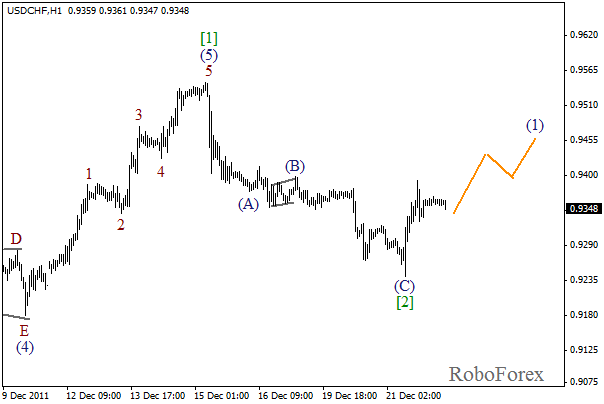 Волновой анализ пары USD CHF Швейцарский франк на 22 декабря 2011