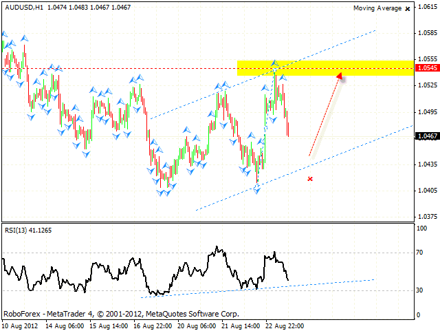 Технический анализ и форекс прогноз на 24.08.2012 EUR/USD, GBP/USD, USD/CHF, AUD/USD, NZD/USD