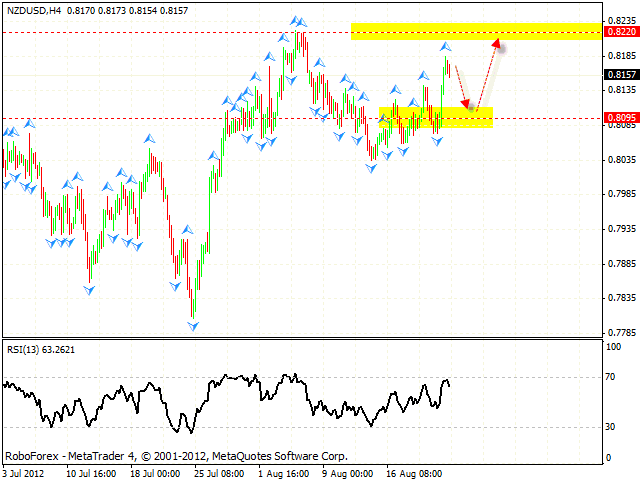 Технический анализ и форекс прогноз на 24.08.2012 EUR/USD, GBP/USD, USD/CHF, AUD/USD, NZD/USD