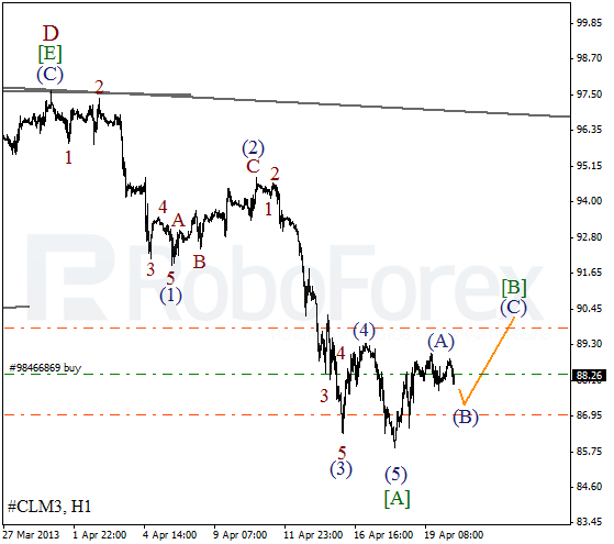 Волновой анализ фьючерса Crude Oil Нефть на 22 апреля 2013