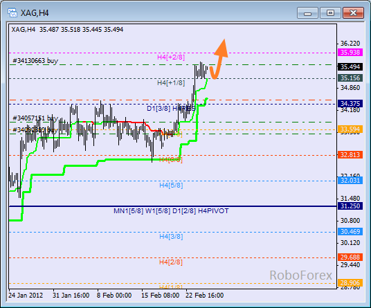 Анализ уровней Мюррея для SILVER  Серебро на 27 февраля 2012