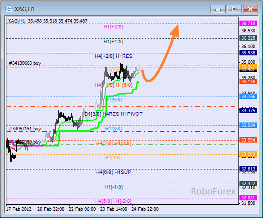 Анализ уровней Мюррея для SILVER  Серебро на 27 февраля 2012