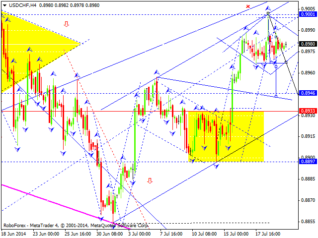 Технический анализ EUR/USD, GBP/USD, USD/CHF, USD/JPY, AUD/USD, USD/RUB, GOLD на 22.07.2014