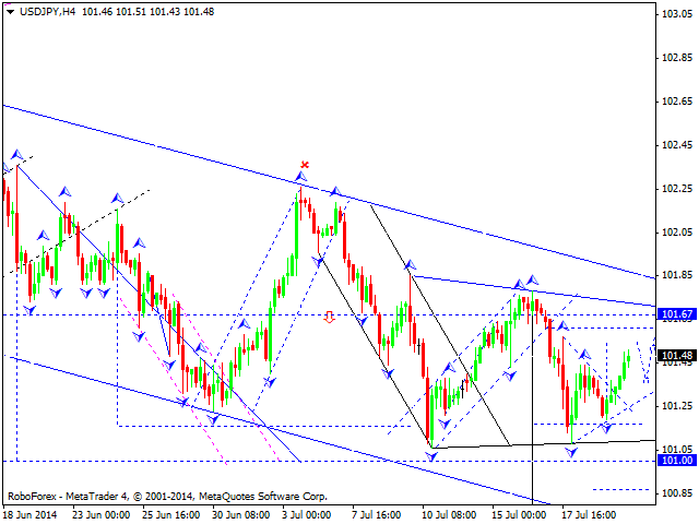 Технический анализ EUR/USD, GBP/USD, USD/CHF, USD/JPY, AUD/USD, USD/RUB, GOLD на 22.07.2014