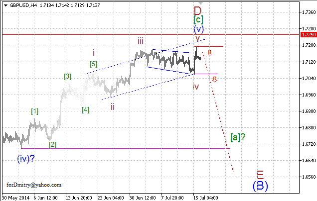 Волновой анализ EUR/USD, GBP/USD, USD/CHF и USD/JPY на 16.07.2014