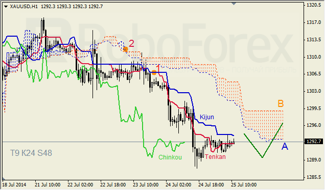 Анализ индикатора Ишимоку для GBP/USD и GOLD на 25.07.2014