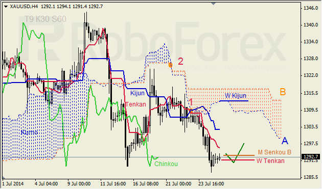 Анализ индикатора Ишимоку для GBP/USD и GOLD на 25.07.2014