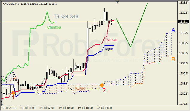 Анализ индикатора Ишимоку для GOLD на 22.07.2013