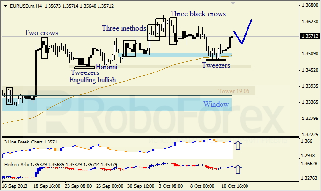 Анализ японских свечей для EUR/USD на 11.10.2013