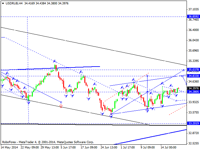 Технический анализ EUR/USD, GBP/USD, USD/CHF, USD/JPY, AUD/USD, USD/RUB, GOLD на 16.07.2014