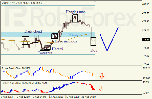 Анализ японских свечей для пары USD JPY Доллар - йена на 23 августа 2012