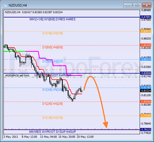 Анализ уровней Мюррея для NZD USD Новозеландский доллар к американскому на 21 мая 2013