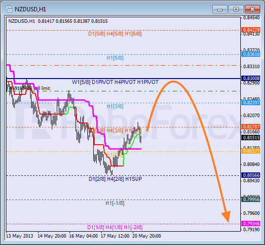 Анализ уровней Мюррея для NZD USD Новозеландский доллар к американскому на 21 мая 2013