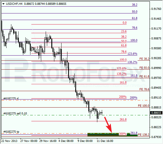 Анализ по Фибоначчи для USD/CHF на 12 декабря 2013