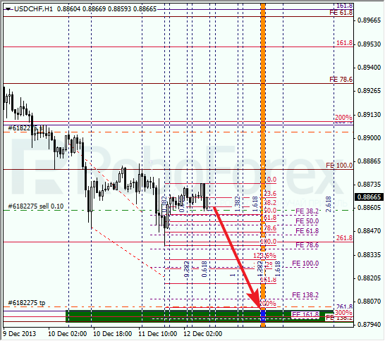 Анализ по Фибоначчи для USD/CHF на 12 декабря 2013