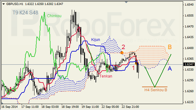 Анализ индикатора Ишимоку для GBP/USD и GOLD на 23.09.2014