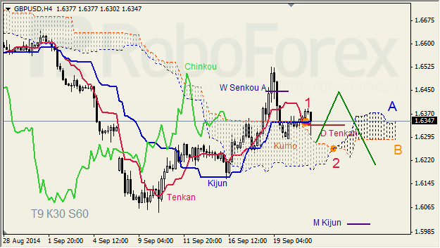 Анализ индикатора Ишимоку для GBP/USD и GOLD на 23.09.2014