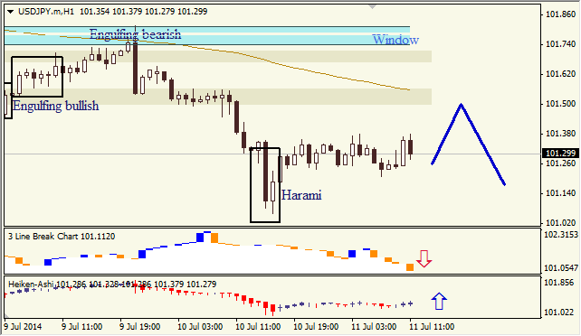 Анализ японских свечей для EUR/USD и USD/JPY на 11.07.2014