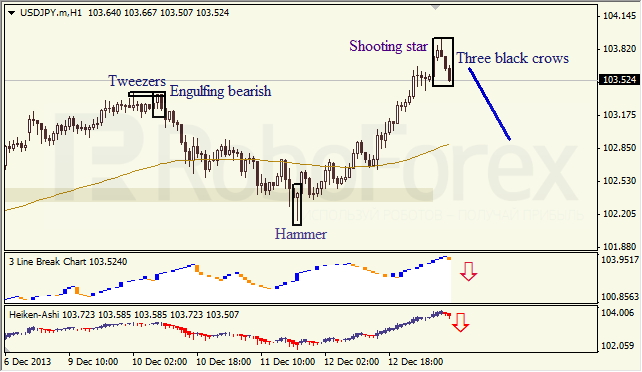 Анализ японских свечей для USD/JPY на 13.12.2013