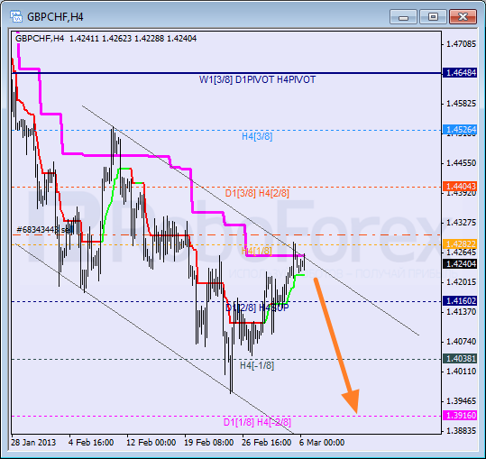 Анализ уровней Мюррея для пары GBP CHF Фунт к Швейцарскому франку на 6 марта 2013