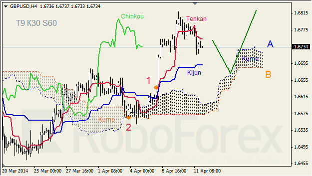 Анализ индикатора Ишимоку для GBP/USD и GOLD на 14.04.2014