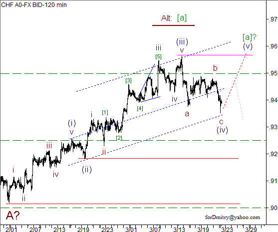 Волновой анализ пары USD/CHF на 25.03.2013