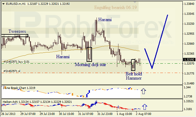 Анализ японских свечей для EUR/USD на 02.08.2013