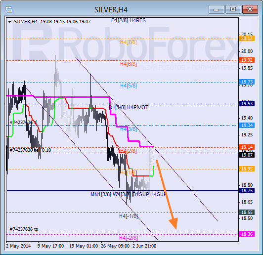 Анализ уровней Мюррея для SILVER Серебро на 6 июня 2014