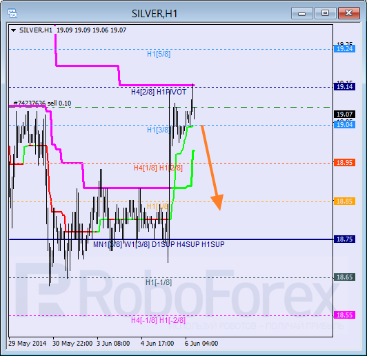 Анализ уровней Мюррея для SILVER Серебро на 6 июня 2014