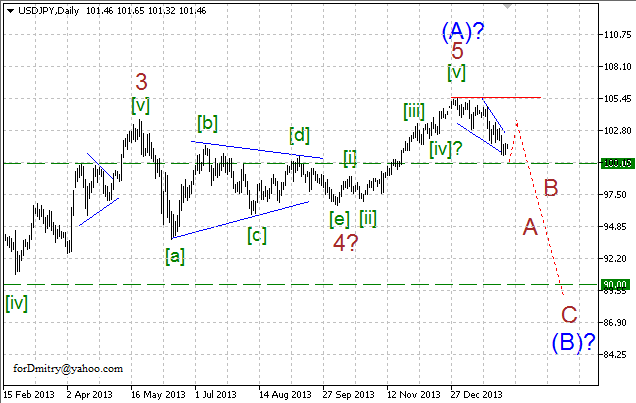 Волновой анализ EUR/USD, GBP/USD, USD/CHF и USD/JPY на 06.02.2014