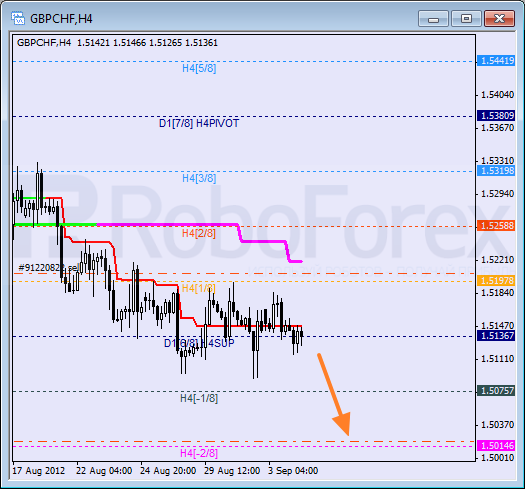 Анализ уровней Мюррея для пары GBP CHF Фунт к Швейцарскому франку на 4 сентября 2012