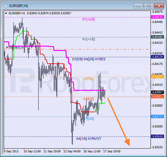 Анализ уровней Мюррея для пары EUR GBP Евро к Британскому фунту на 17 сентября 2013