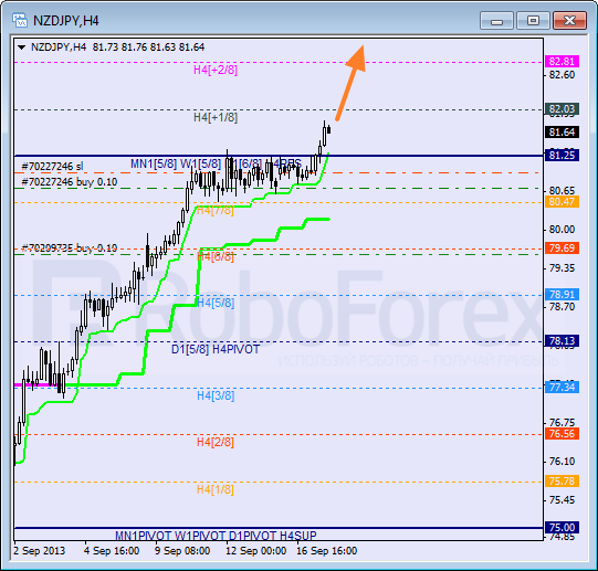 Анализ уровней Мюррея для пары NZD JPY Новозеландский доллар к Иене на 17 сентября 2013