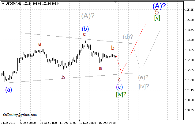 Волновой анализ EUR/USD, GBP/USD, USD/CHF и USD/JPY на 17.12.2013