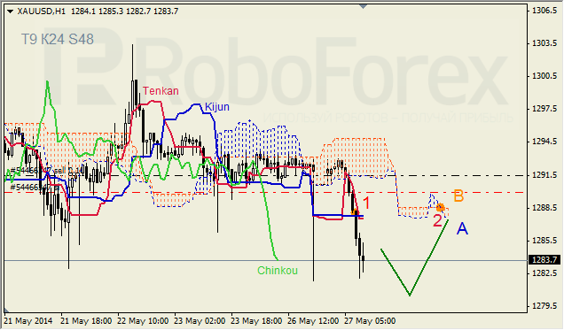 Анализ индикатора Ишимоку для GBP/USD и GOLD на 27.05.2014