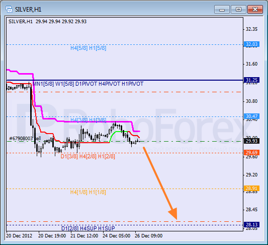 Анализ уровней Мюррея для SILVER Серебро на 26 декабря 2012