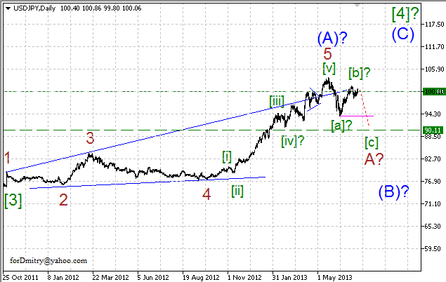 Волновой анализ пары USD/JPY на 19.07.2013