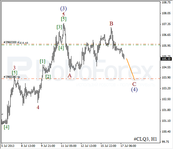 Волновой анализ фьючерса Crude Oil Нефть на 17 июля 2013